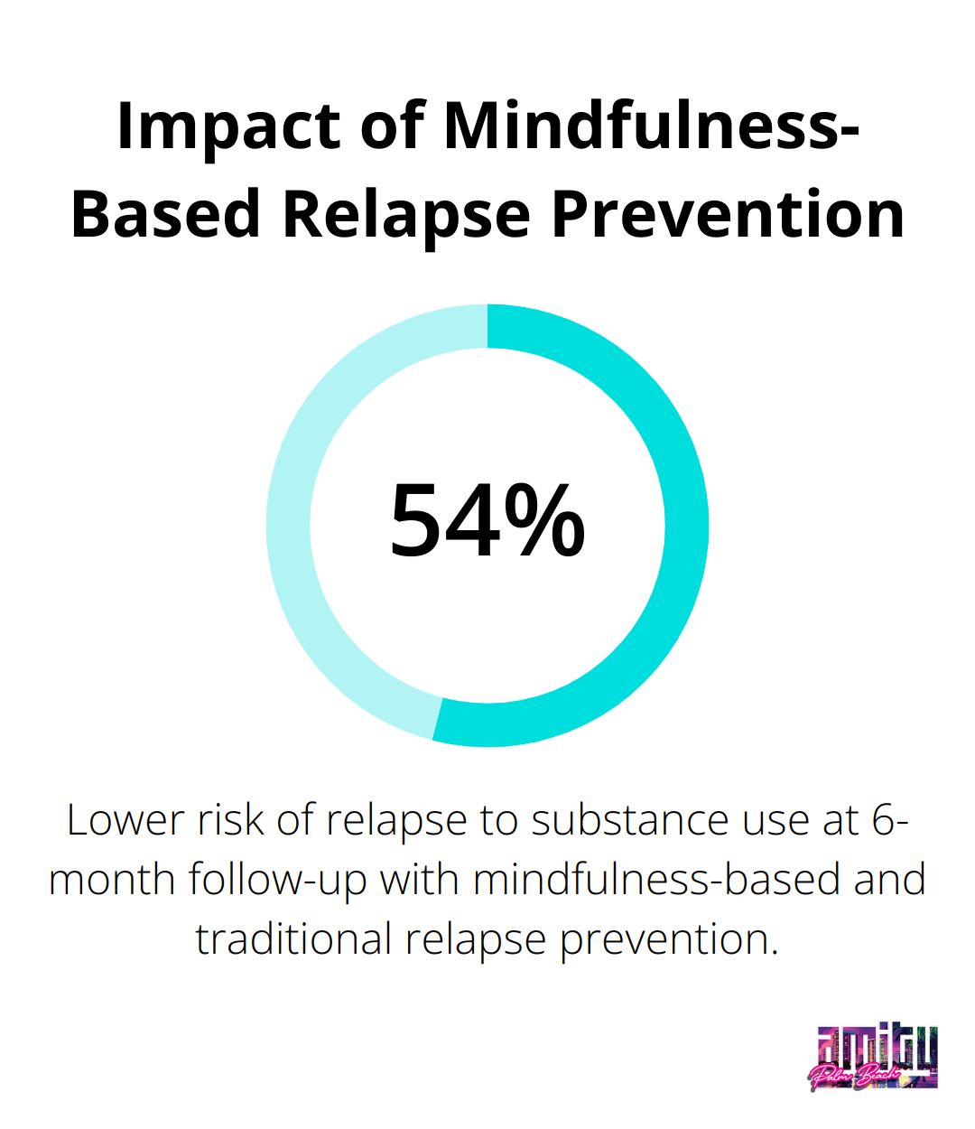 A percentage chart showing that mindfulness-based relapse prevention and traditional relapse prevention reported a 54% lower risk of relapse to substance use at the 6-month follow-up, compared to treatment as usual.