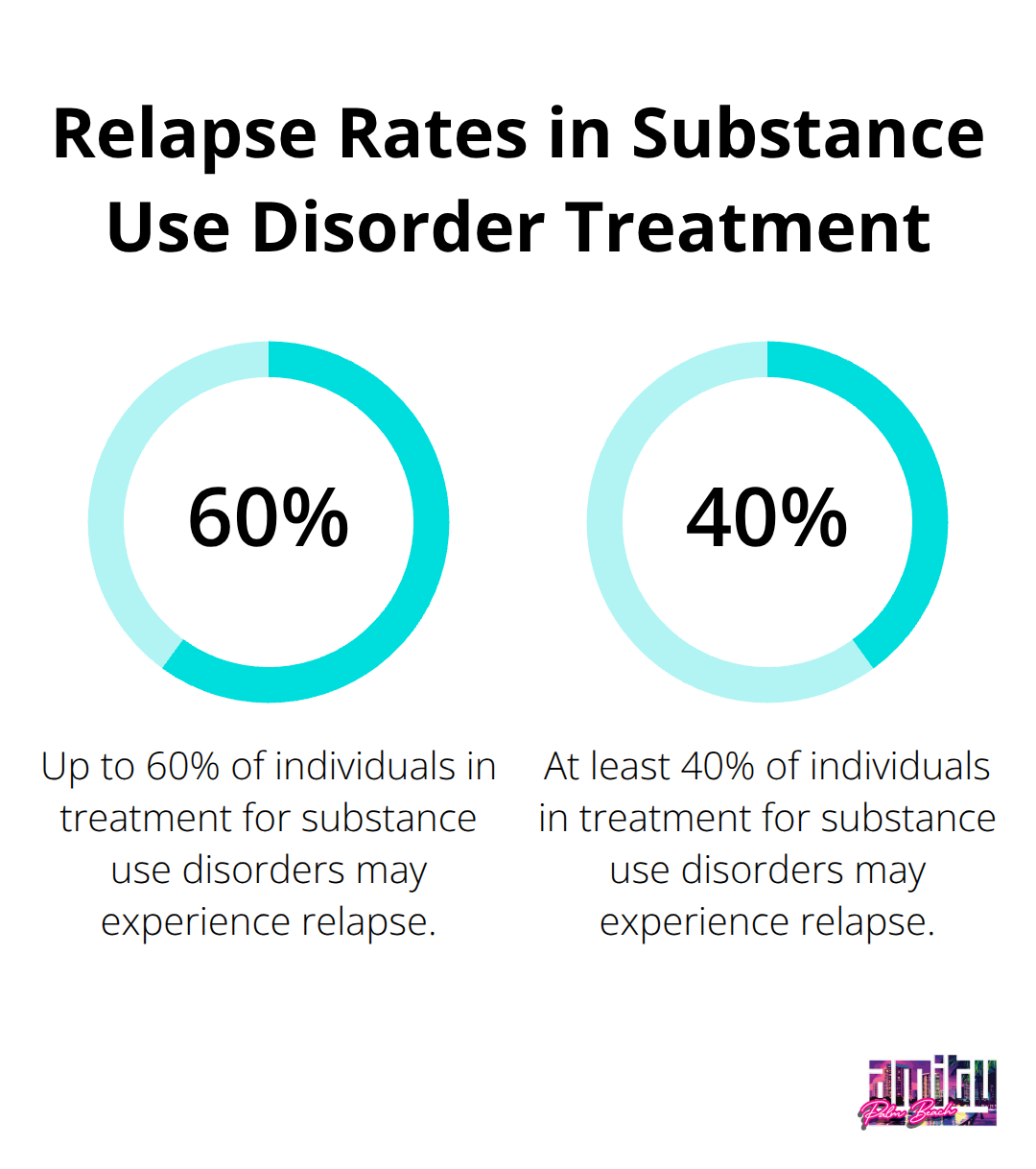 Chart showing that 40 to 60 percent of individuals in treatment for substance use disorders will relapse - relapse support