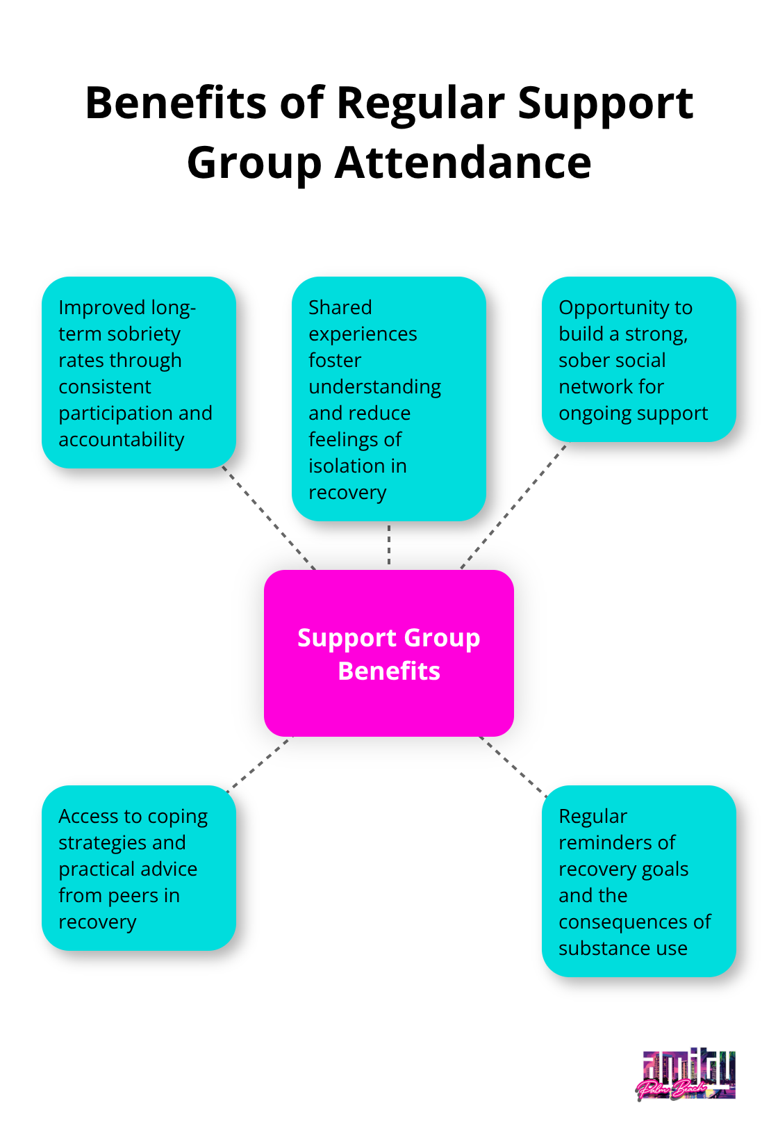Hub and spoke chart showing the benefits of regular attendance at support groups for long-term sobriety