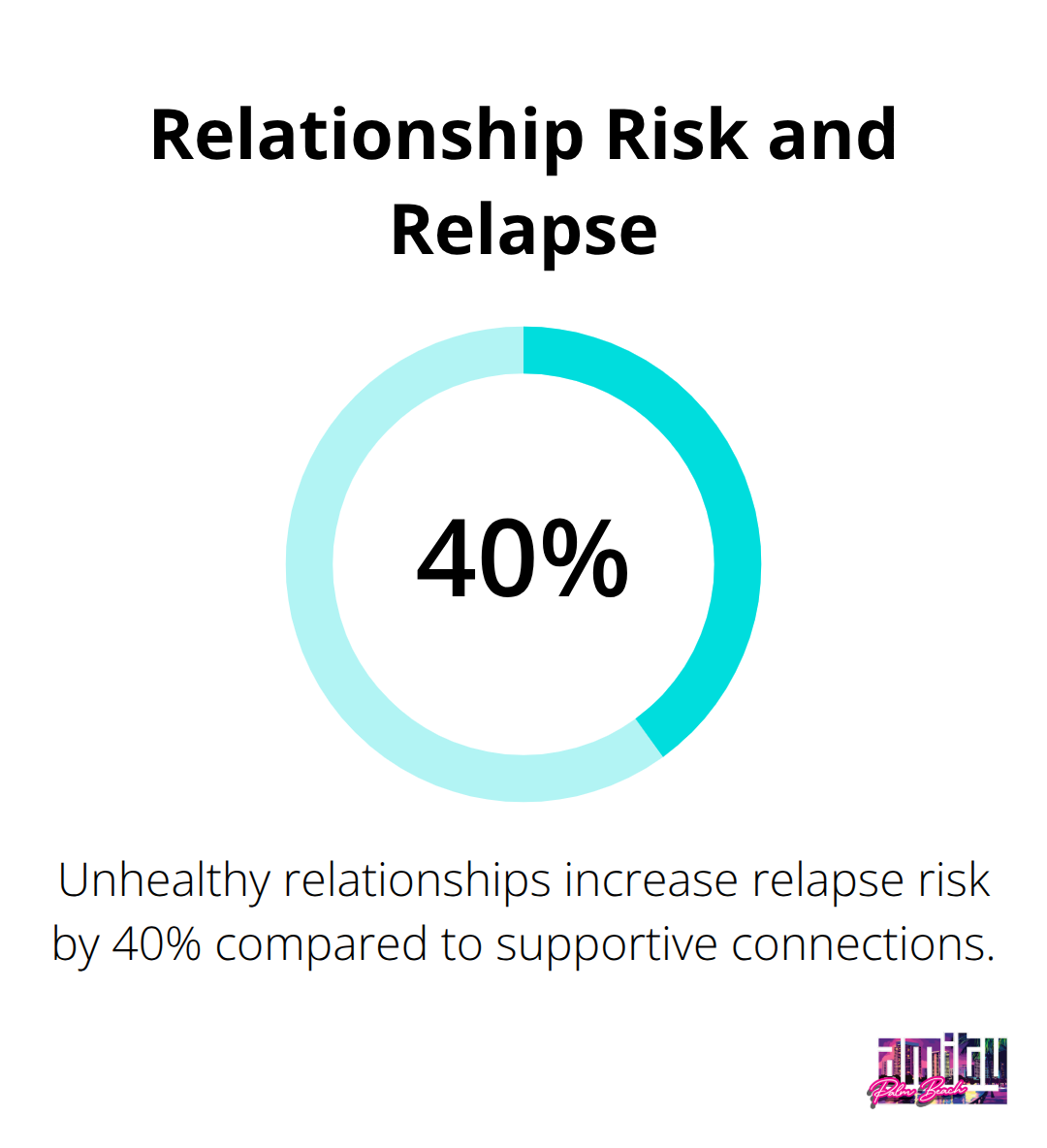 Percentage showing increased relapse risk tied to unhealthy relationships in the U.S. - relationships after drug rehab