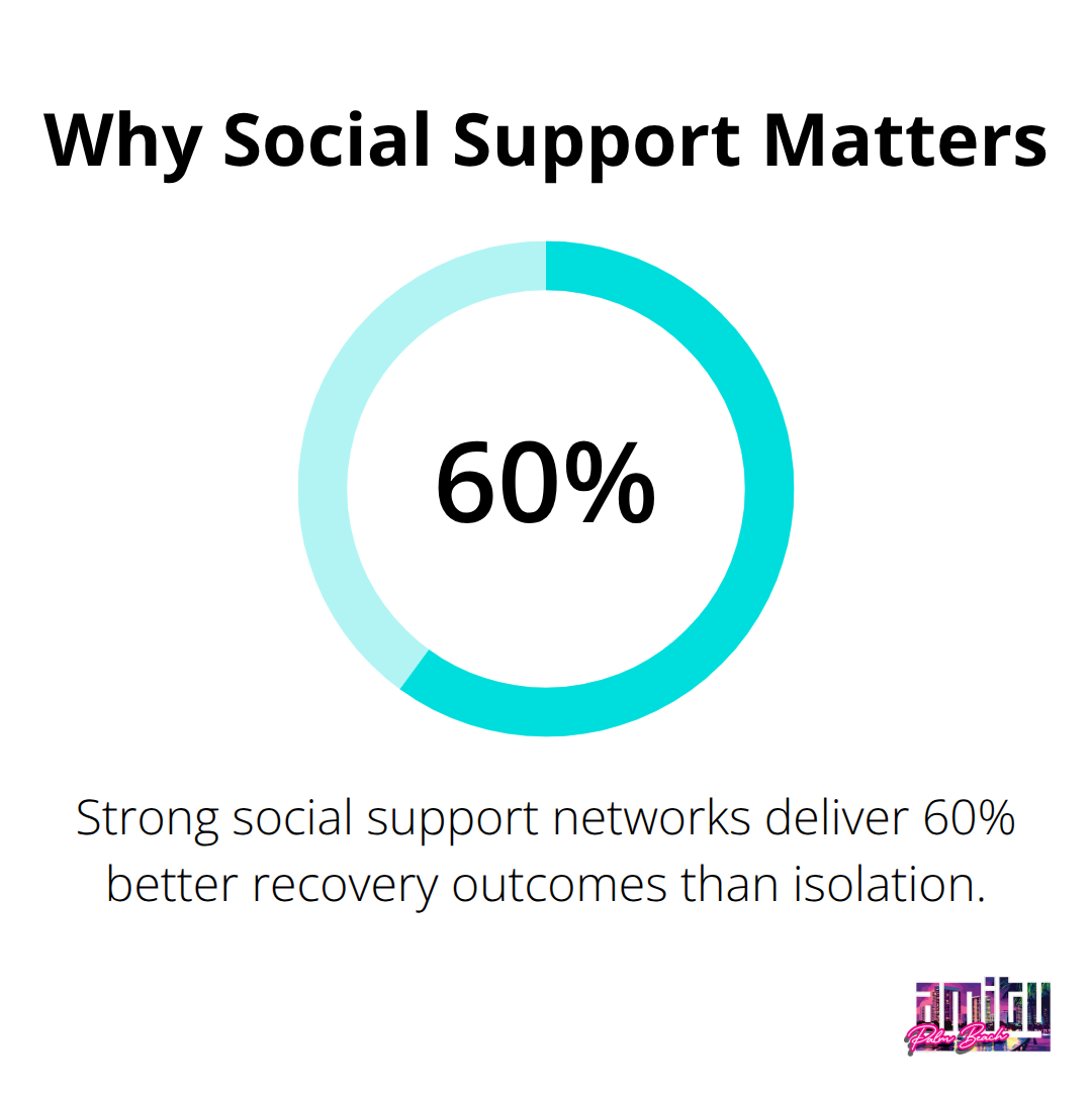 Percentage showing improved recovery outcomes with strong social support networks in the United States. - relationships after drug rehab