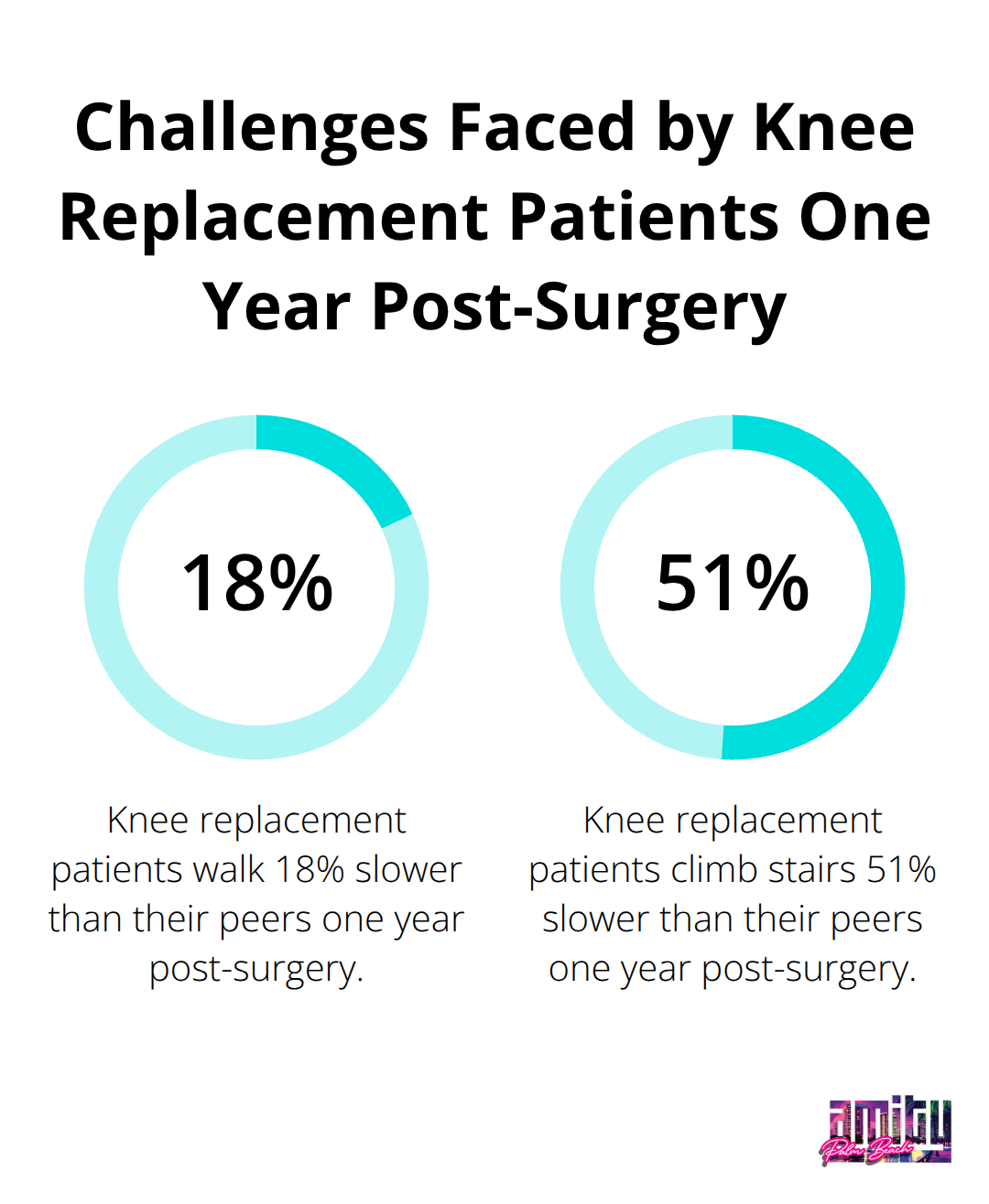 Chart showing that knee replacement patients walk 18% slower and climb stairs 51% slower one year after surgery compared to age-matched counterparts. - short term physical rehab centers near me