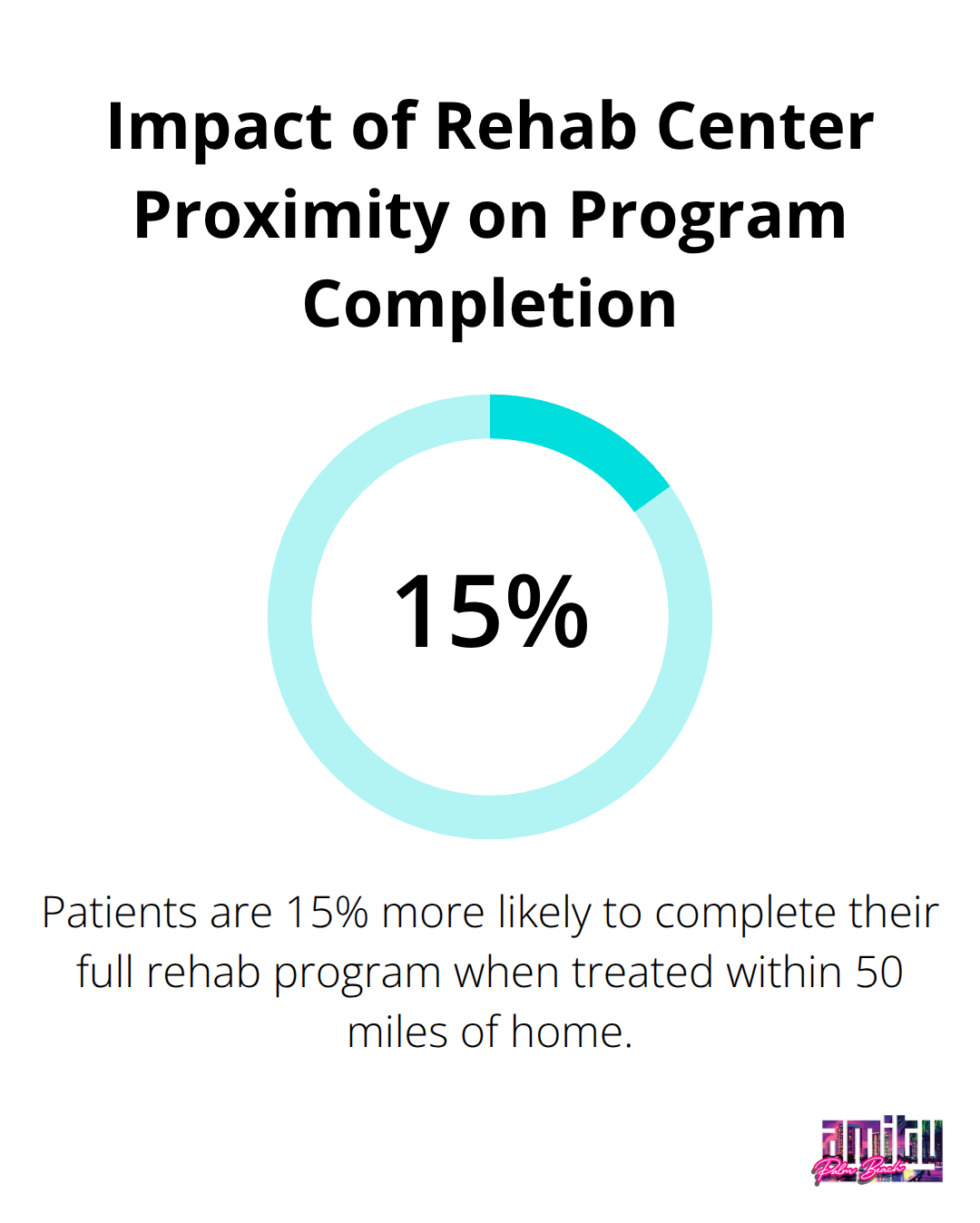 Chart showing that patients receiving treatment within 50 miles of their homes are 15% more likely to complete their full rehab program. - short term physical rehab centers near me