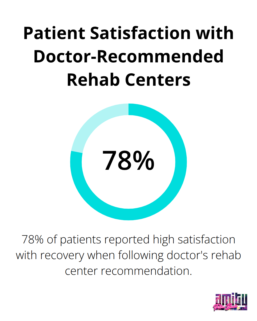 Chart showing that 78% of patients reported high satisfaction with their recovery process when following their doctor's rehab center recommendation.
