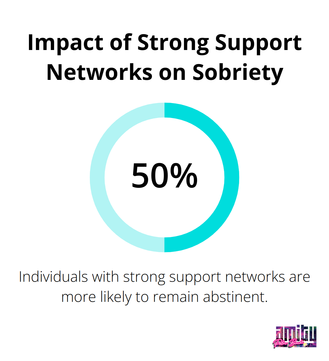 A percentage chart showing that individuals with strong support networks are 50% more likely to remain abstinent.