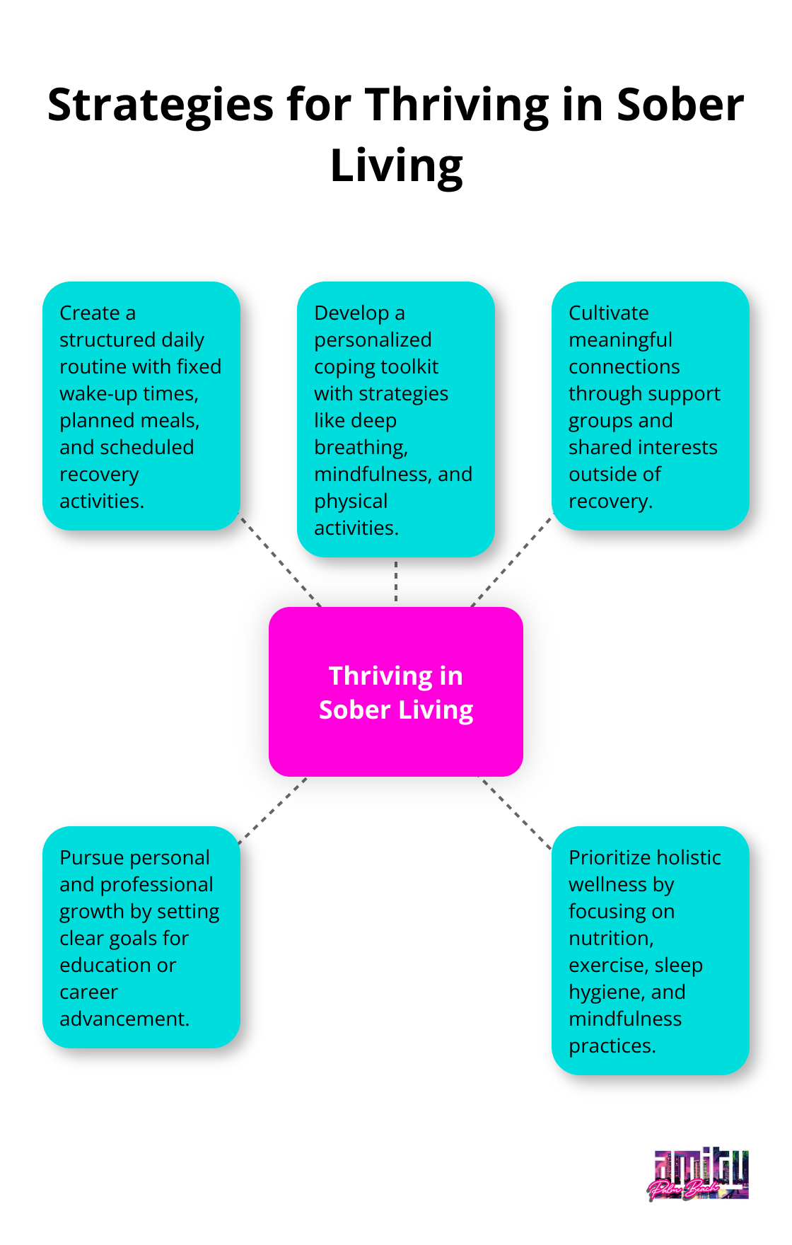 A hub and spoke chart showing five key strategies for thriving in sober living: Create a structured daily routine, Develop a personalized coping toolkit, Cultivate meaningful connections, Pursue personal and professional growth, and Prioritize holistic wellness.