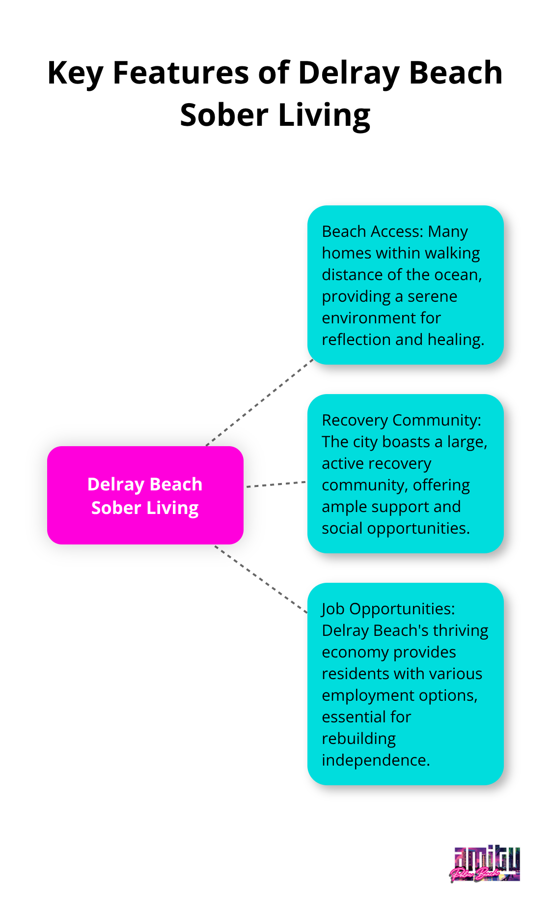 Hub and spoke diagram showing three key features of sober living in Delray Beach: Beach Access, Recovery Community, and Job Opportunities