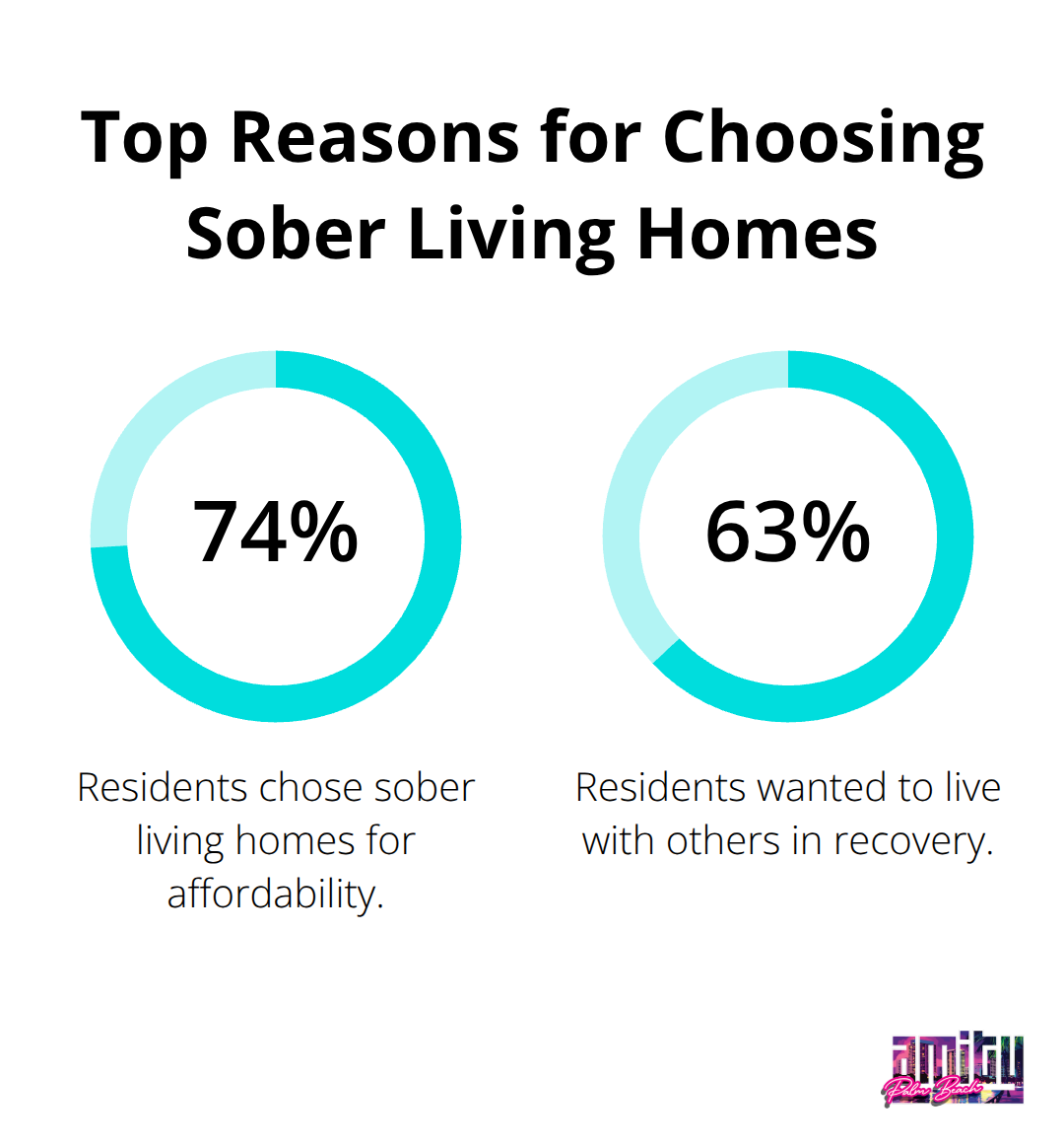 Percentage chart showing 74.4% chose sober living homes for affordability and 63.2% for living with others in recovery - sober living Delray Beach
