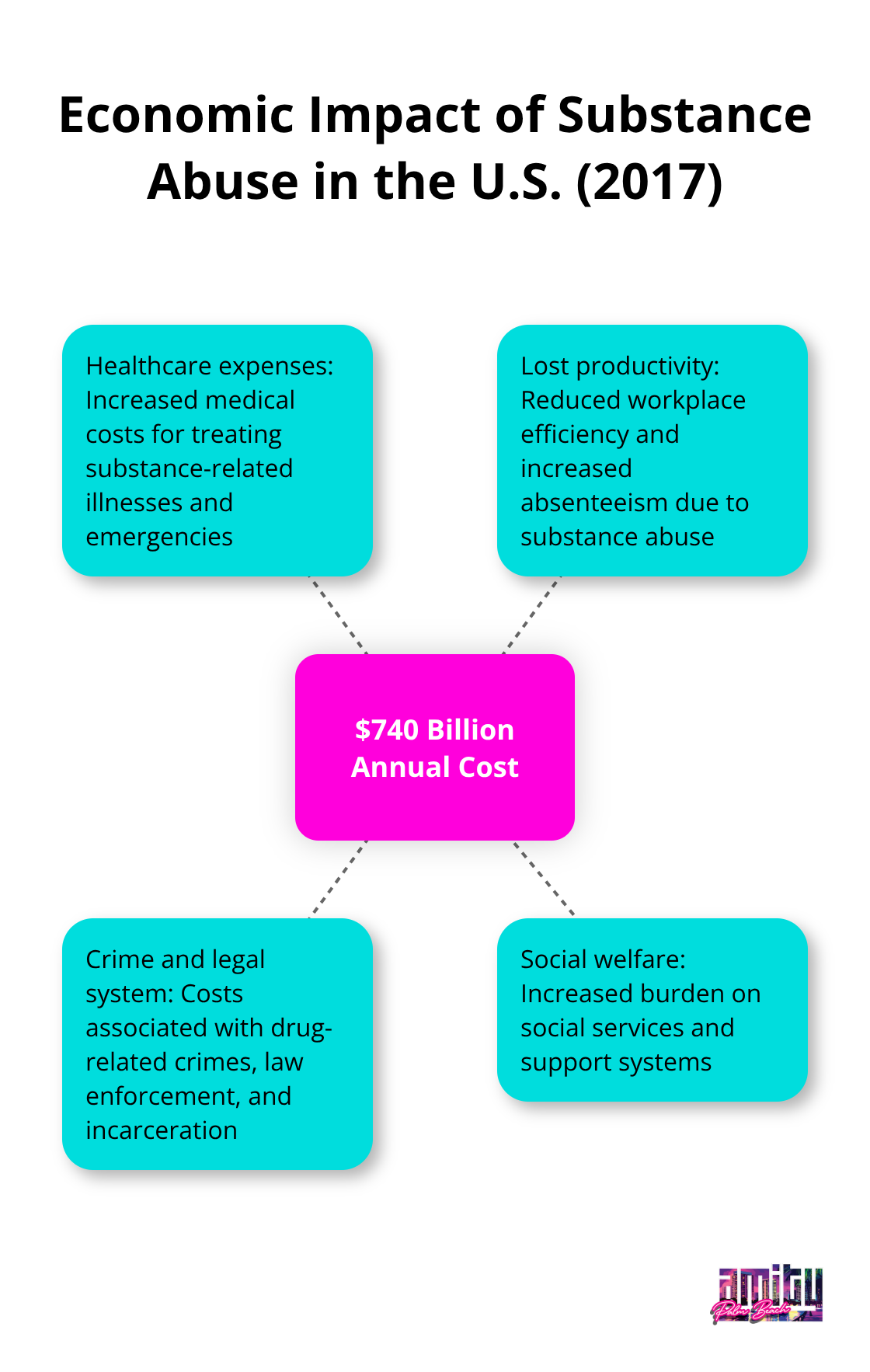 Hub and spoke chart showing the $740 billion annual cost of substance abuse in the U.S., with spokes representing different impact areas