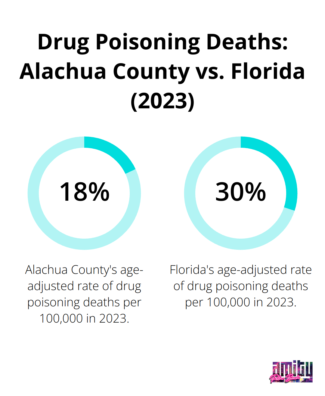 Chart comparing drug poisoning death rates in Alachua County (18.7%) and Florida (30.8%) for 2023 - substance abuse programs Boynton Beach