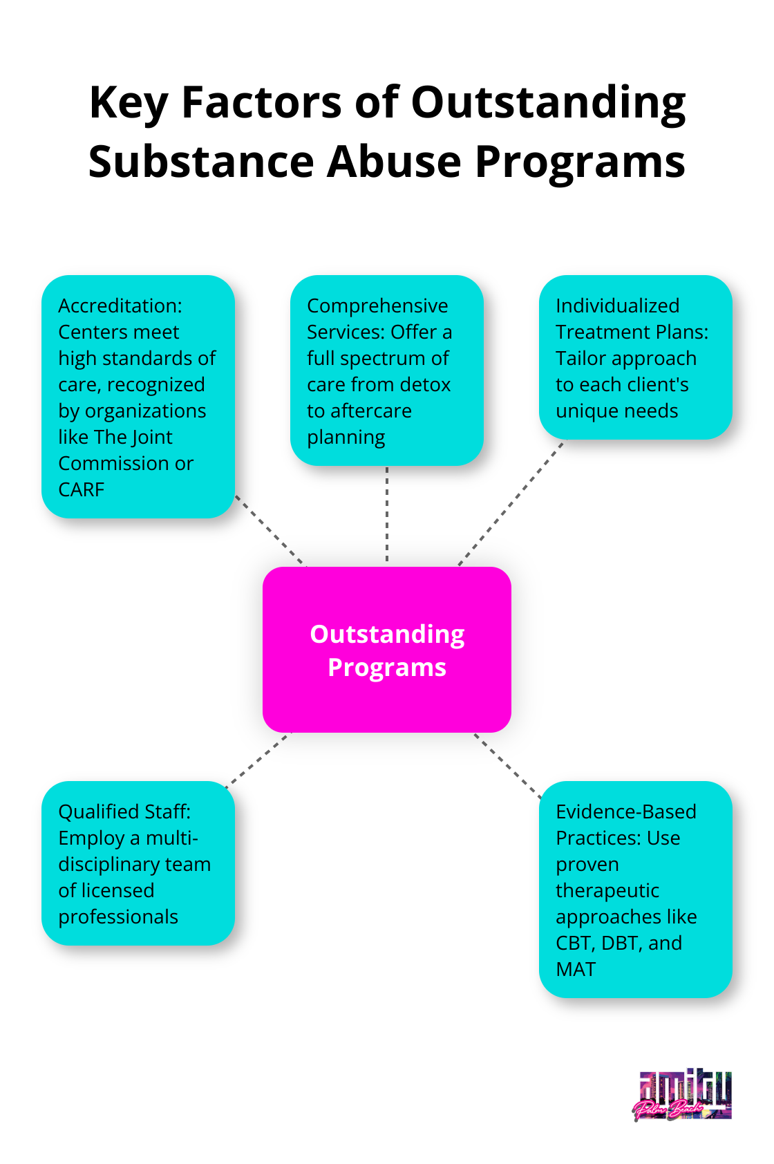 Hub and spoke chart illustrating five key factors of outstanding substance abuse programs: Accreditation, Comprehensive Services, Individualized Treatment Plans, Qualified Staff, and Evidence-Based Practices