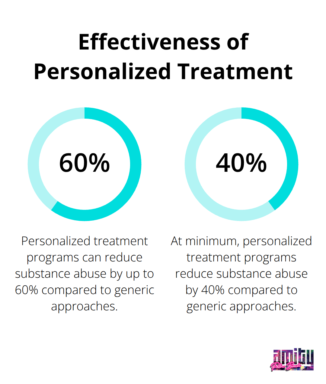 Chart showing personalized treatment programs can reduce substance abuse by 40% to 60% compared to generic approaches - successful addiction recovery