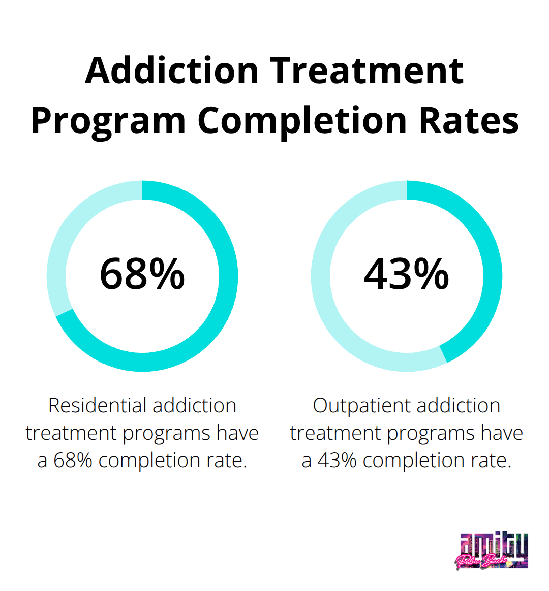 Chart comparing completion rates of residential (68%) and outpatient (43%) addiction treatment programs - successful addiction recovery