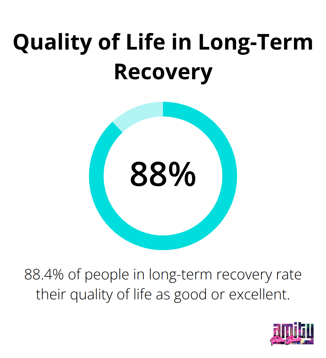 Chart showing 88.4% of people in long-term recovery rate their quality of life as good or excellent