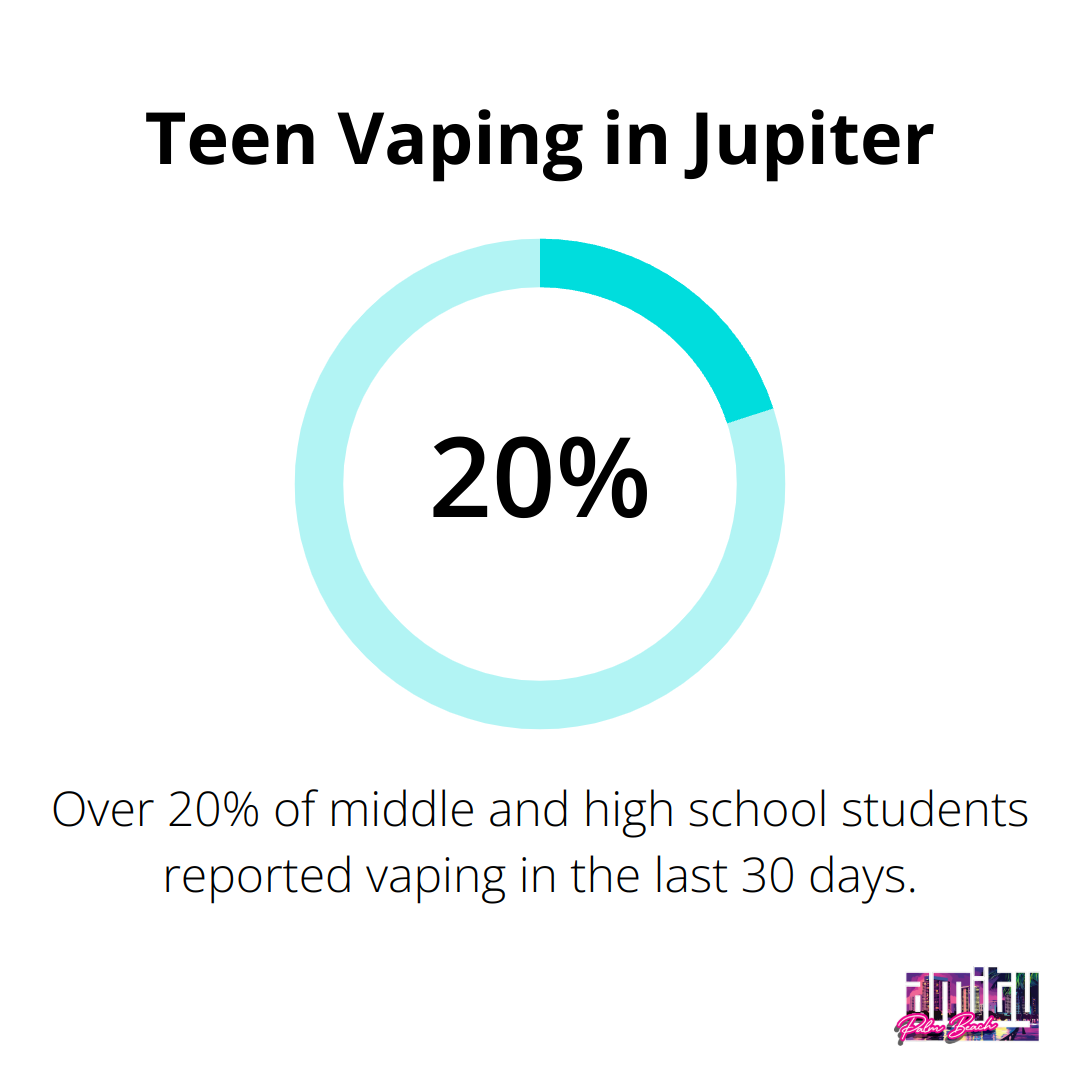 Chart showing that over 20% of middle and high school students in Jupiter reported vaping in the last 30 days - teen drug rehab Jupiter