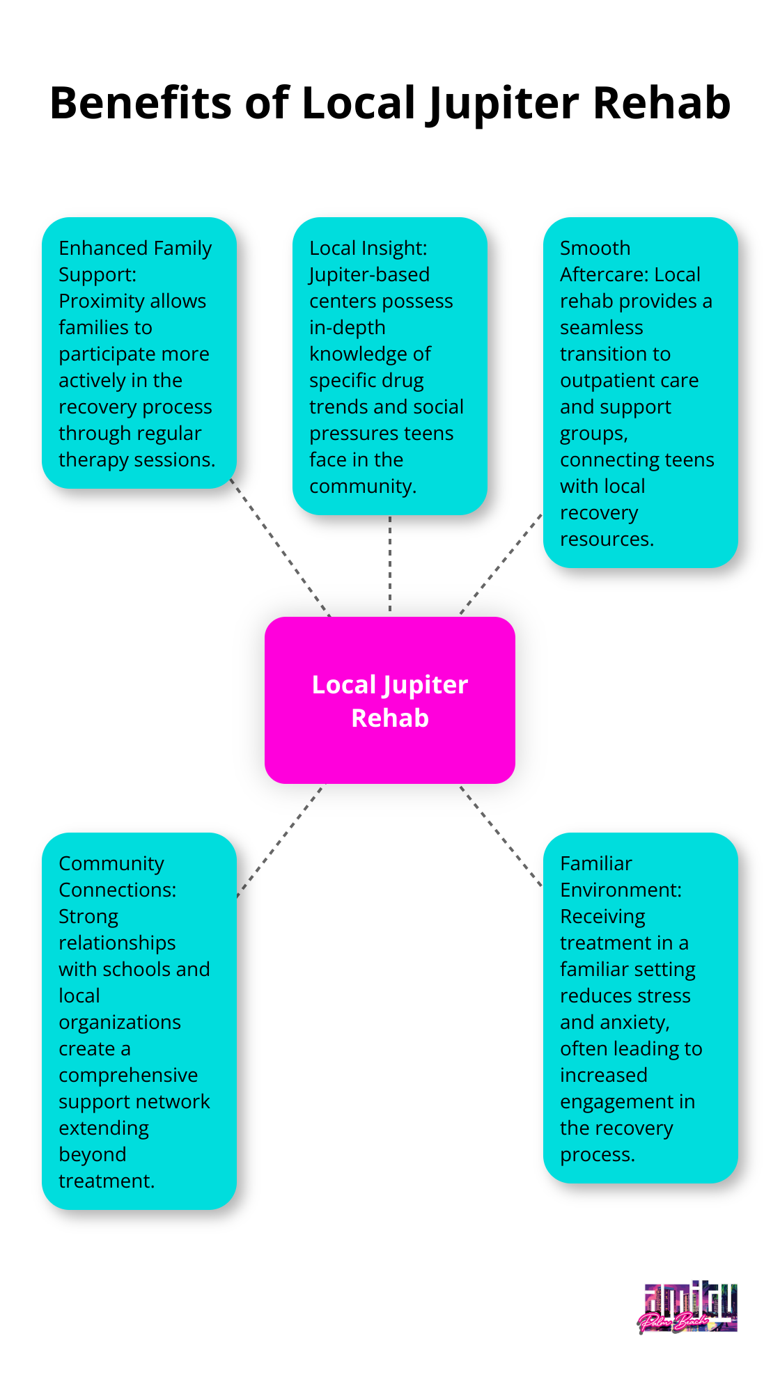 Hub and spoke chart illustrating five key benefits of local Jupiter rehab centers: Enhanced Family Support, Local Insight, Smooth Aftercare, Community Connections, and Familiar Environment - teen drug rehab Jupiter
