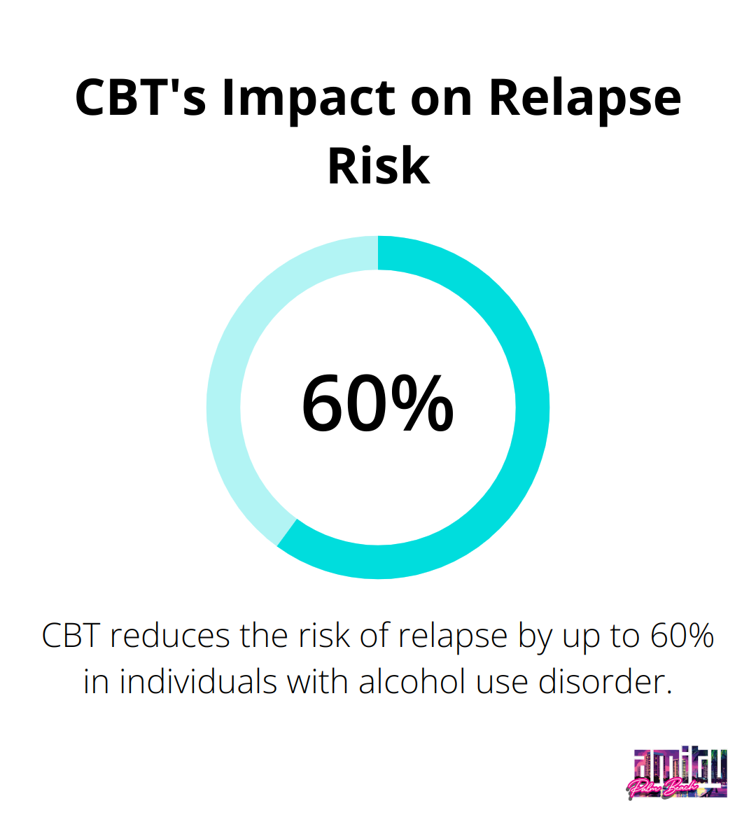 Chart showing CBT reduces relapse risk by up to 60% in alcohol use disorder - therapy options