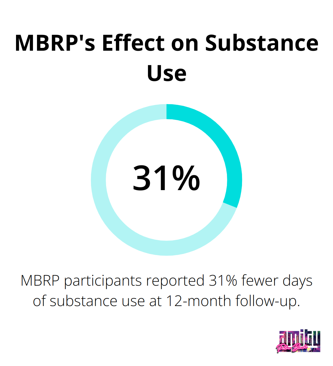 Chart showing MBRP participants reported 31% fewer days of substance use compared to other treatments