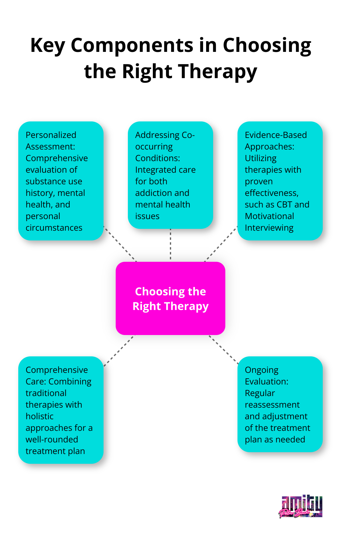 Hub and spoke chart showing key components in choosing the right therapy for addiction recovery - therapy options