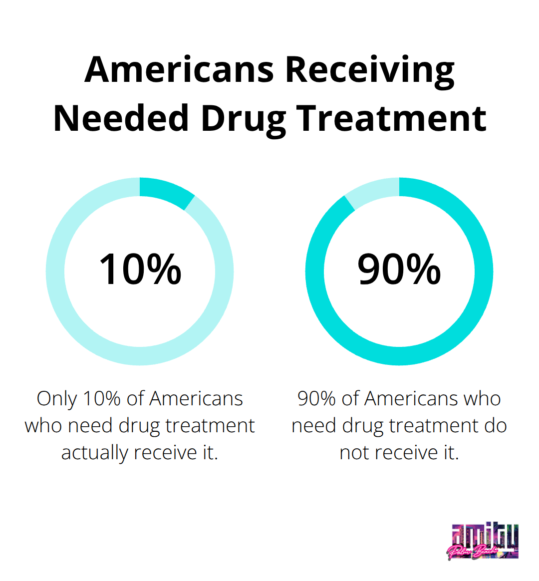 Pie chart showing only 10% of Americans who need drug treatment actually receive it