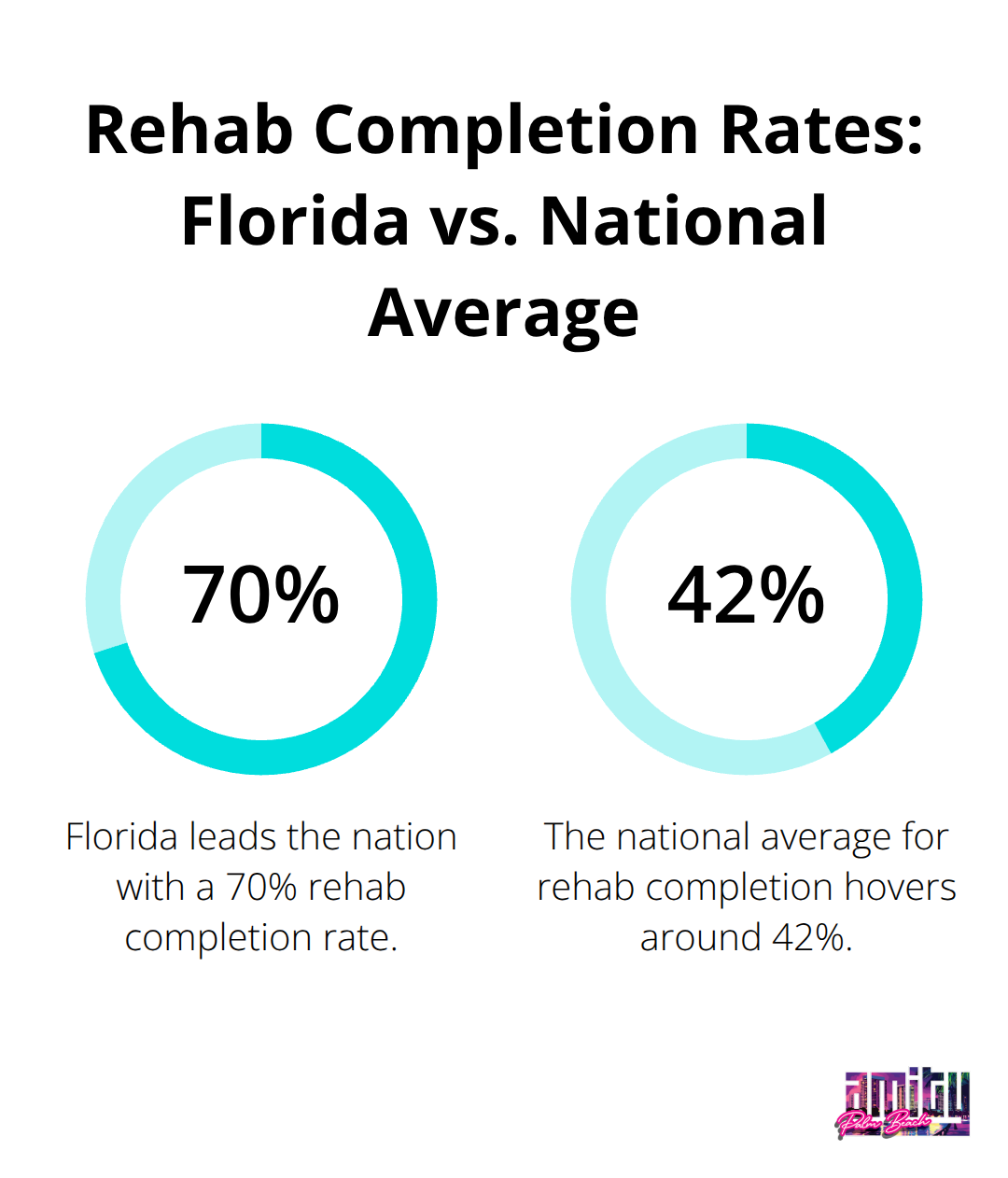 Chart comparing Florida's 70% rehab completion rate to the 42% national average - top rated alcohol rehab centers