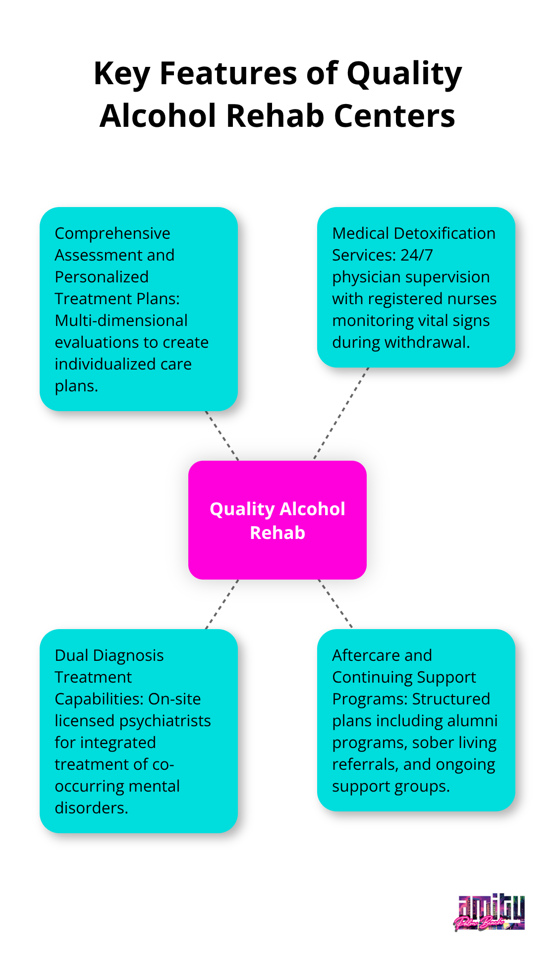 Hub and spoke diagram showing four essential features of quality alcohol rehab: comprehensive assessment, medical detox, dual diagnosis treatment, and aftercare support