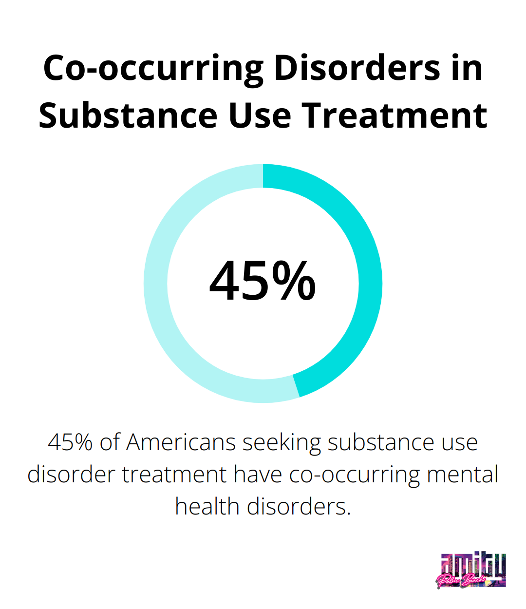 Pie chart showing 45% of Americans seeking substance use disorder treatment have co-occurring mental health disorders