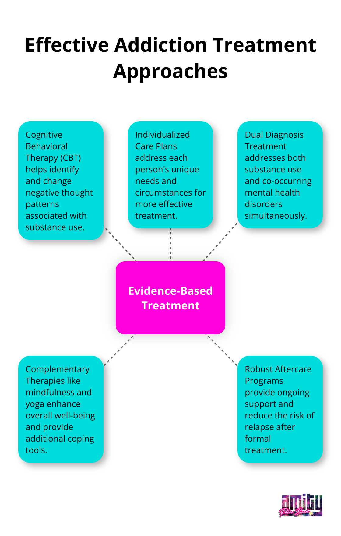 Hub and spoke chart showing Evidence-Based Treatment as the central concept with five related approaches: Cognitive Behavioral Therapy, Individualized Care Plans, Dual Diagnosis Treatment, Complementary Therapies, and Robust Aftercare Programs - treatment centers