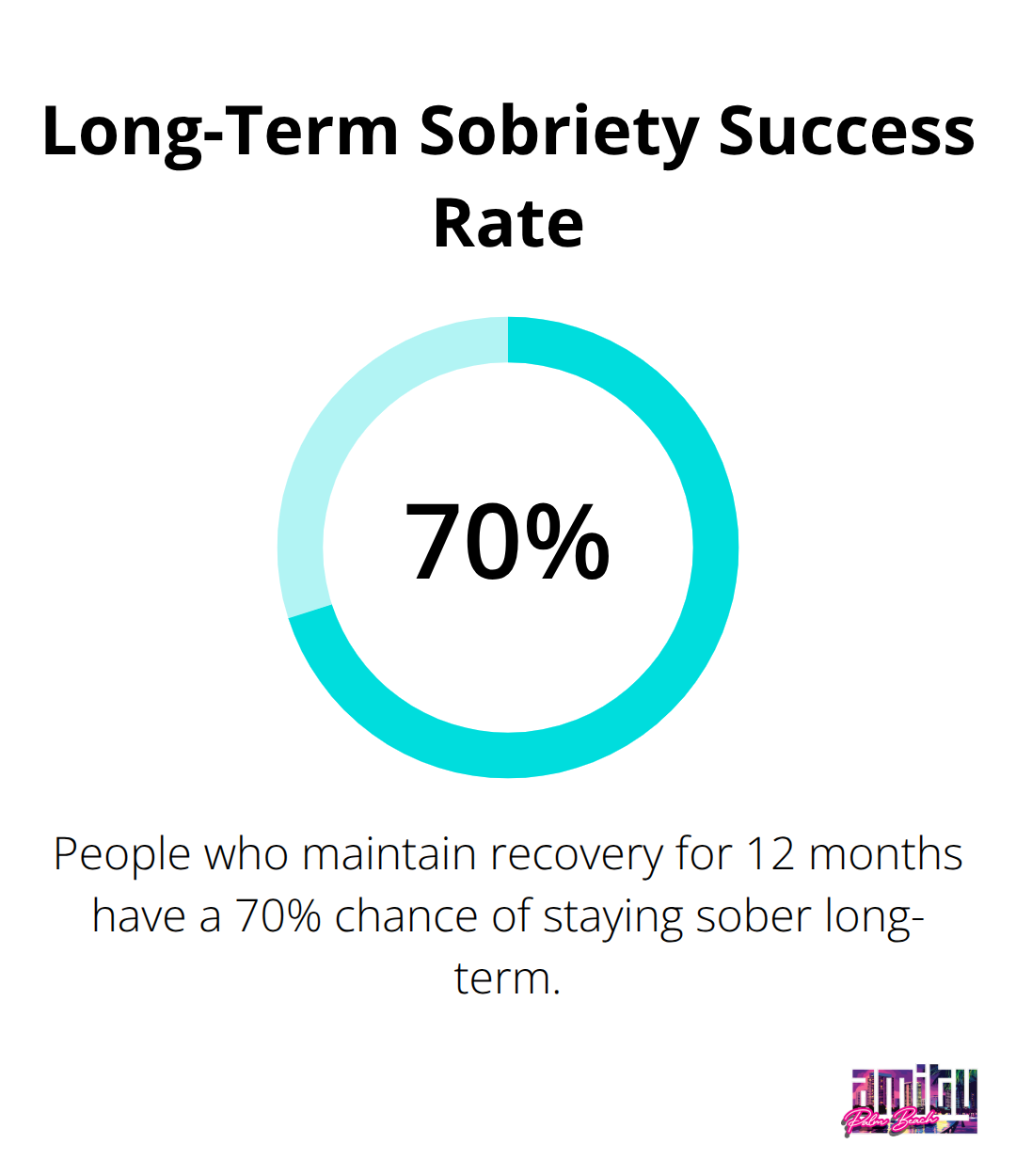 Pie chart showing 70% chance of staying sober long-term after 12 months of recovery - understanding addiction recovery
