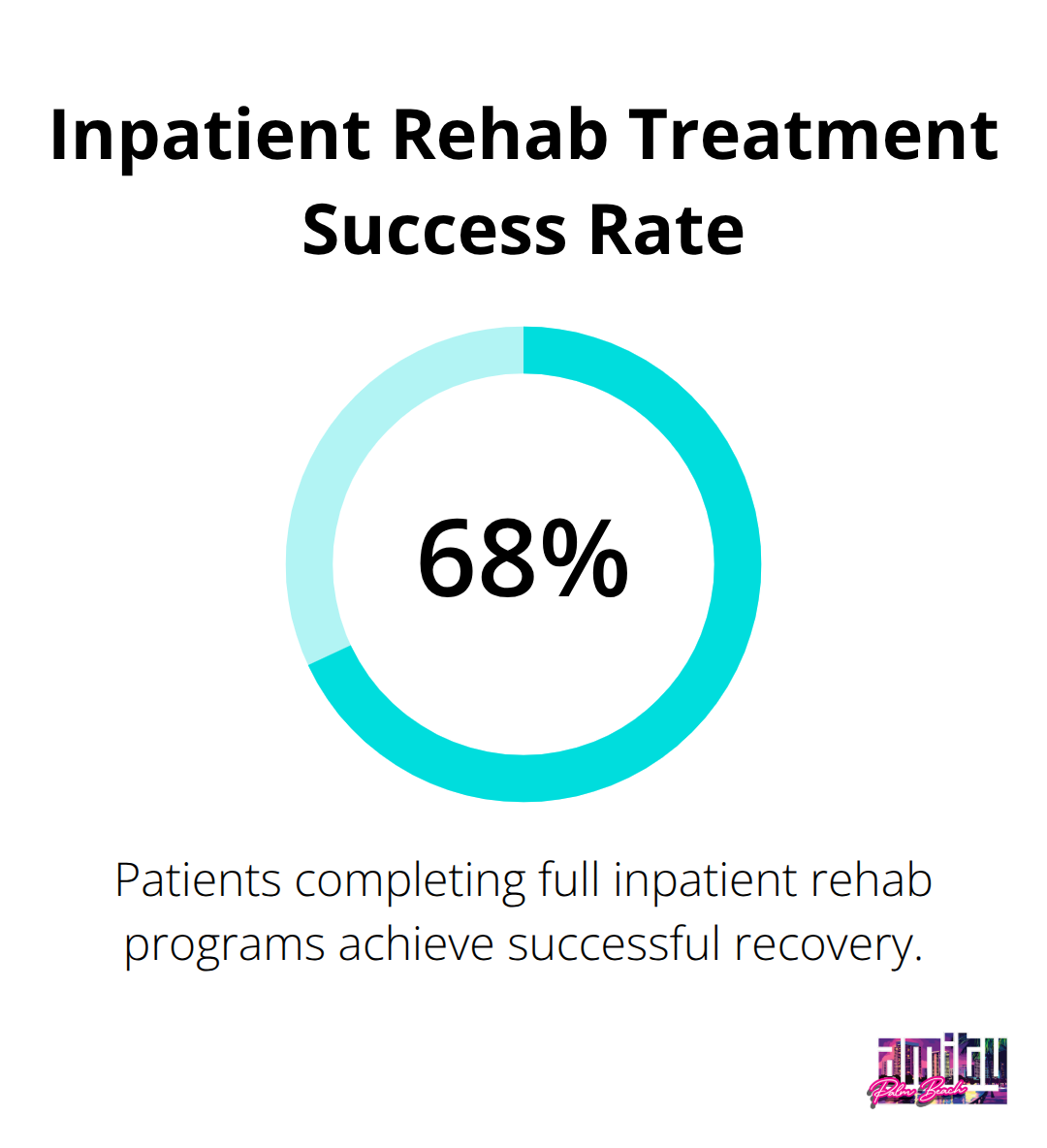 Chart showing 68% success rate for patients completing full inpatient rehab programs