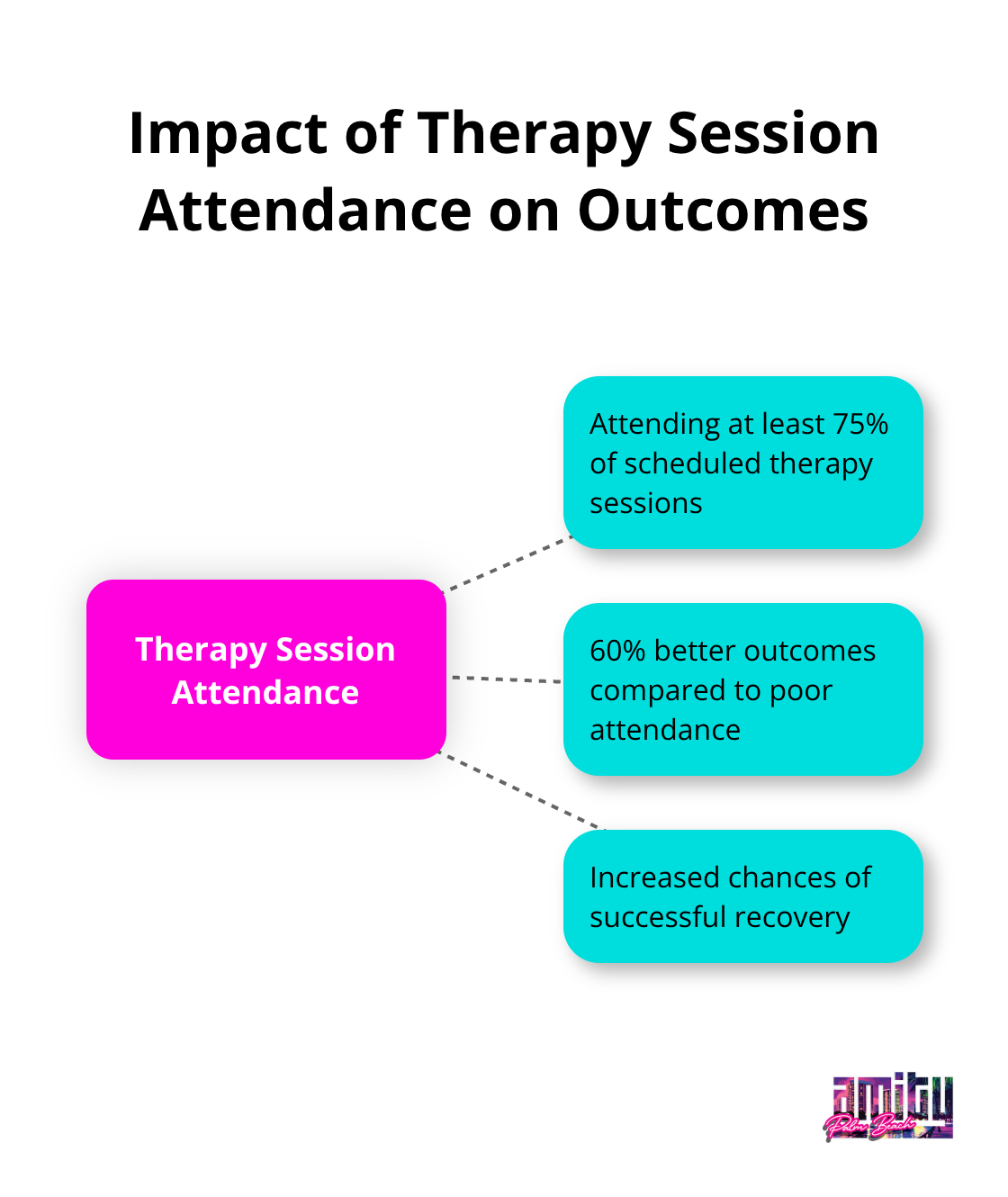 Hub and spoke chart illustrating how attending 75% of therapy sessions leads to 60% better outcomes - what are rehab centers