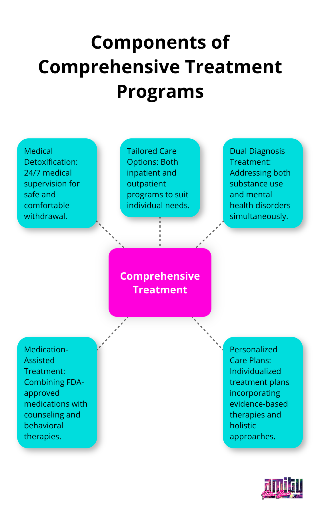 A hub and spoke diagram showing comprehensive treatment at the center, with spokes representing medical detoxification, tailored care options, dual diagnosis treatment, medication-assisted treatment, and personalized care plans. - what do drug rehab centers do